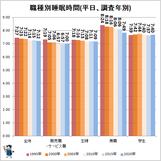 ↑ 職種別睡眠時間(平日、調査年別)