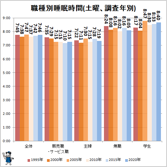 ↑ 職種別睡眠時間(土曜、調査年別)