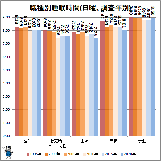 ↑ 職種別睡眠時間(日曜、調査年別)