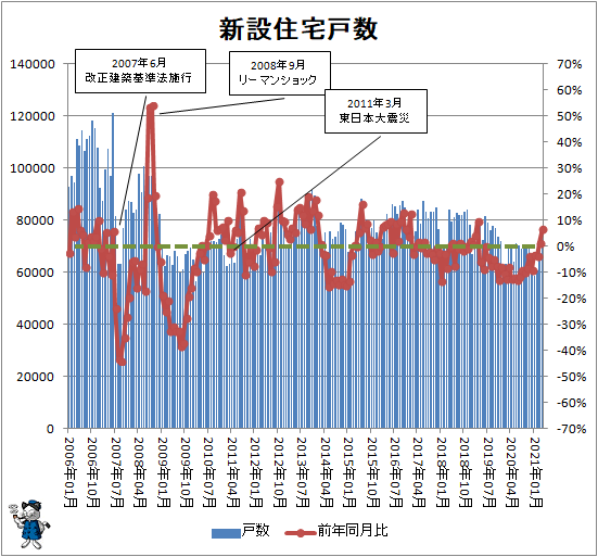 ↑ 新設住宅戸数