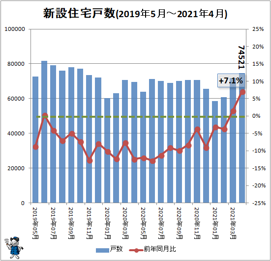 ↑ 新設住宅戸数(2019年5月-2021年4月)