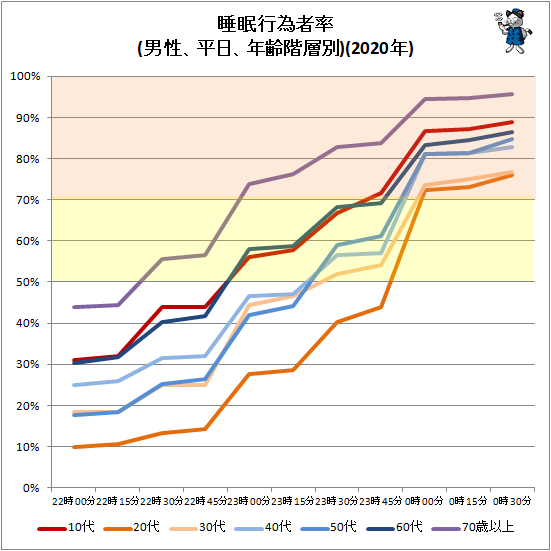 ↑ 睡眠行為者率(男性、平日、年齢階層別)(2020年)