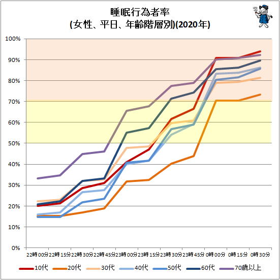 ↑ 睡眠行為者率(女性、平日、年齢階層別)(2020年)