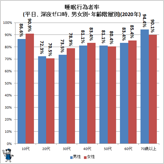 ↑ 睡眠行為者率(平日、深夜ゼロ時、男女別・年齢階層別)(2020年)