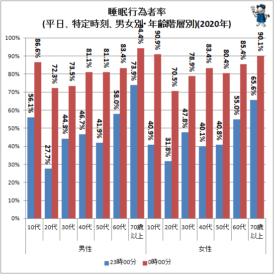 ↑ 睡眠行為者率(平日、特定時刻、男女別・年齢階層別)(2020年)