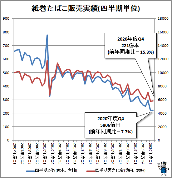 ↑ 紙巻たばこ販売実績(四半期単位)