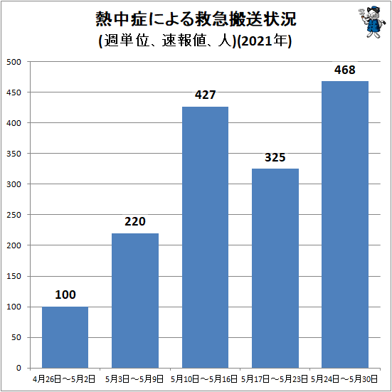 ↑ 熱中症による救急搬送状況(週単位、速報値、人)(2021年)