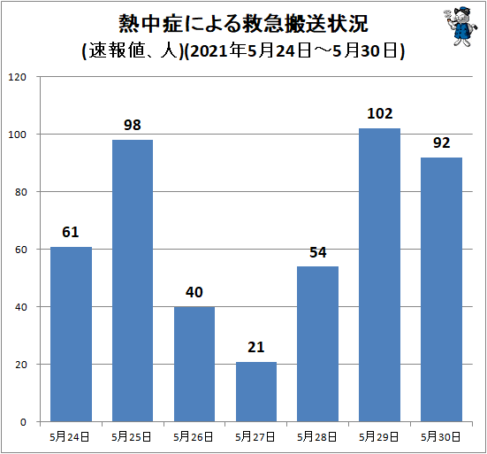 ↑ 熱中症による救急搬送状況(速報値、人)(2021年5月24日-5月30日)