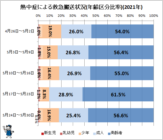 ↑ 熱中症による救急搬送状況(年齢区分比率)(2021年)