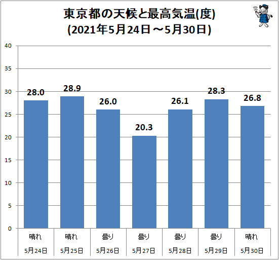 ↑ 東京都の天候と最高気温(度)(2021年5月24日-5月30日)