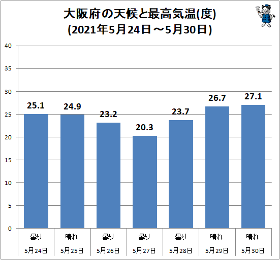 ↑ 大阪府の天候と最高気温(度)(2021年5月24日-5月30日)