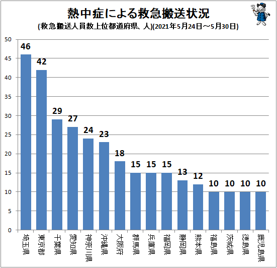 ↑ 熱中症による救急搬送状況(救急搬送人員数上位都道府県、人)(2021年5月24日-5月30日)