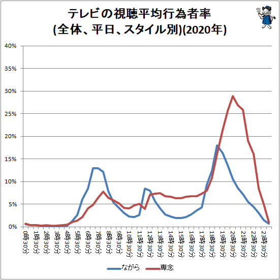 ↑ テレビの視聴平均行為者率(全体、平日、スタイル別)(2020年)(再録)