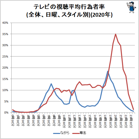 ↑ テレビの視聴平均行為者率(全体、日曜、スタイル別)(2020年)(再録)