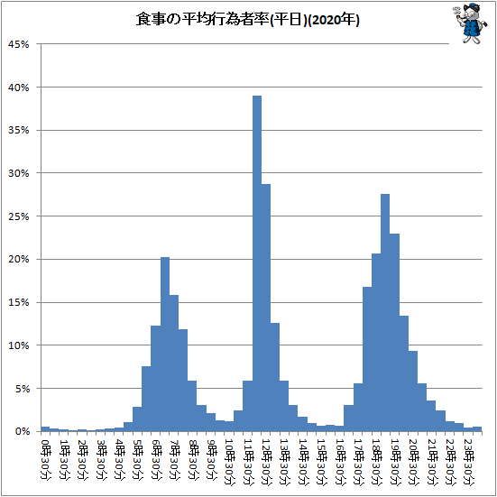 ↑ 食事の平均行為者率(平日)(2020年)