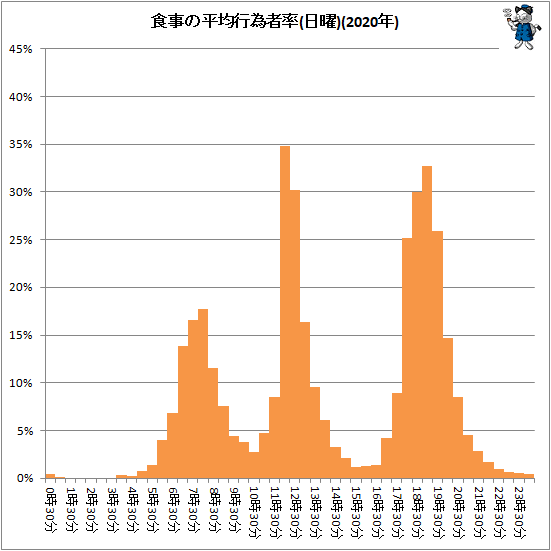 ↑ 食事の平均行為者率(日曜)(2020年)