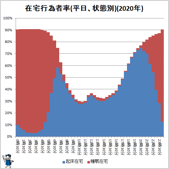 ↑ 在宅行為者率(平日、状態別)(2020年)