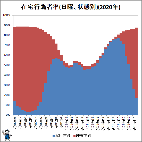 ↑ 在宅行為者率(日曜、状態別)(2020年)