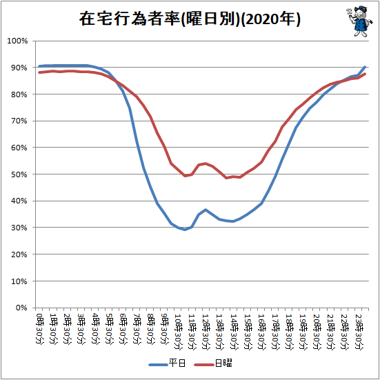 ↑ 在宅行為者率(曜日別)(2020年)
