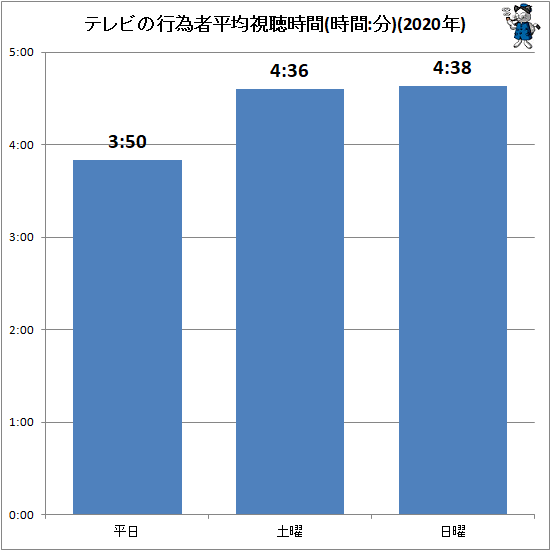↑ テレビの行為者平均視聴時間(時間:分)(2020年)