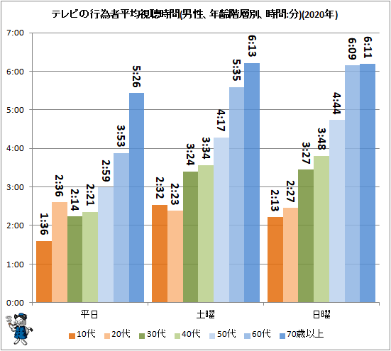 ↑ テレビの行為者平均視聴時間(男性、年齢階層別、時間:分)(2020年)