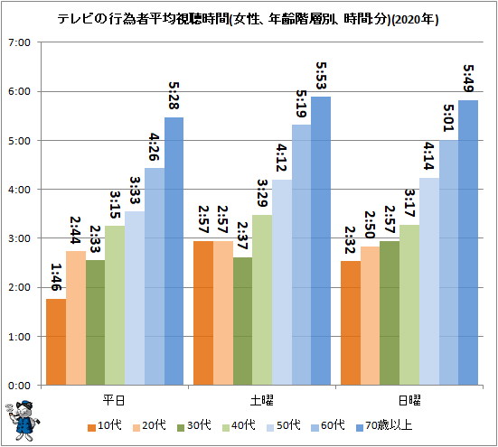 ↑ テレビの行為者平均視聴時間(女性、年齢階層別、時間:分)(2020年)
