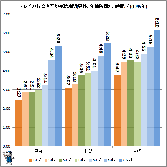 ↑ テレビの行為者平均視聴時間(男性、年齢階層別、時間:分)(1995年)