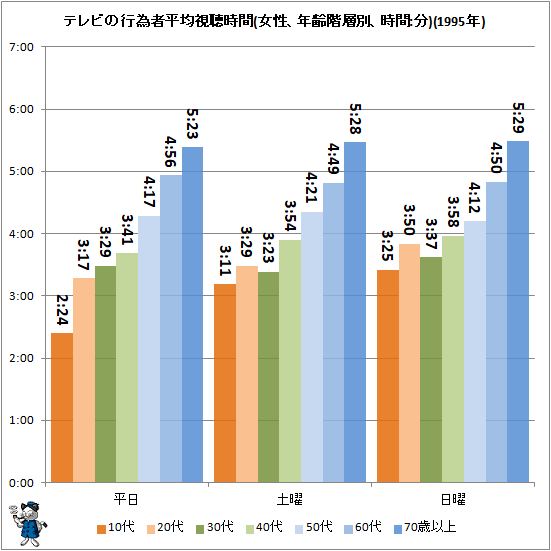 ↑ テレビの行為者平均視聴時間(女性、年齢階層別、時間:分)(1995年)