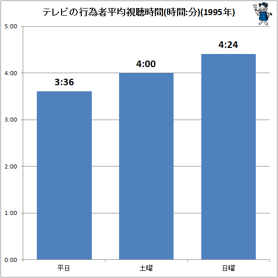 ↑ テレビの行為者平均視聴時間(時間:分)(1995年)
