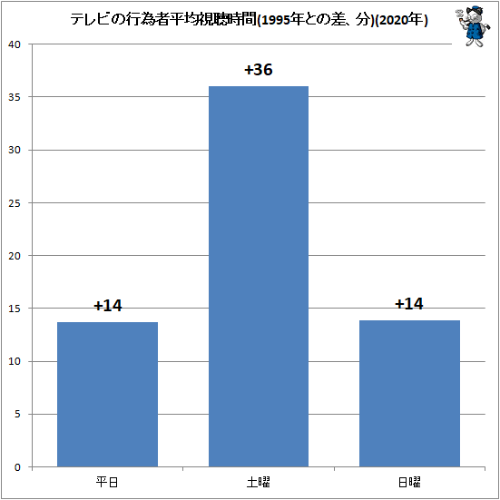 ↑ テレビの行為者平均視聴時間(1995年との差、分)(2020年)