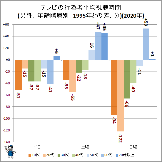 ↑ テレビの行為者平均視聴時間(男性、年齢階層別、1995年との差、分)(2020年)