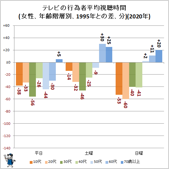 ↑ テレビの行為者平均視聴時間(女性、年齢階層別、1995年との差、分)(2020年)