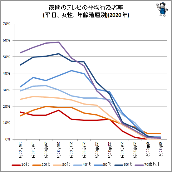 ↑ 夜間のテレビの平均行為者率(平日、女性、年齢階層別)(2020年)(再録)