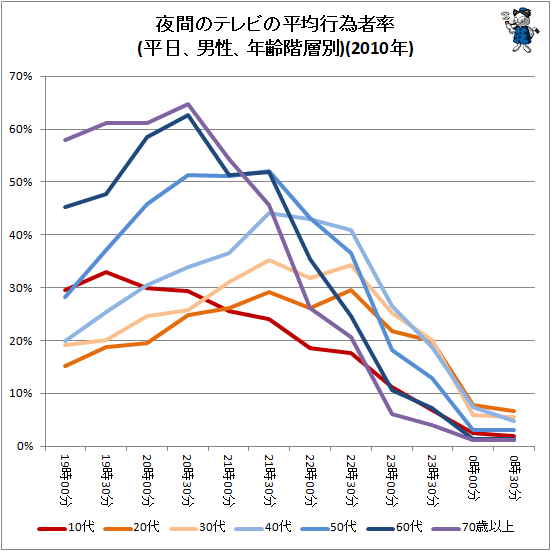 ↑ 夜間のテレビの平均行為者率(平日、男性、年齢階層別)(2010年)