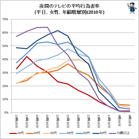 ↑ 夜間のテレビの平均行為者率(平日、女性、年齢階層別)(2010年)