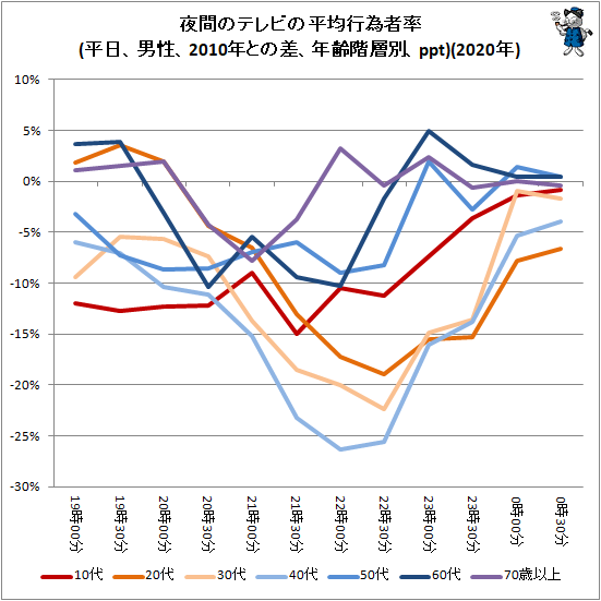 ↑ 夜間のテレビの平均行為者率(平日、男性、2010年との差、年齢階層別、ppt)(2020年)