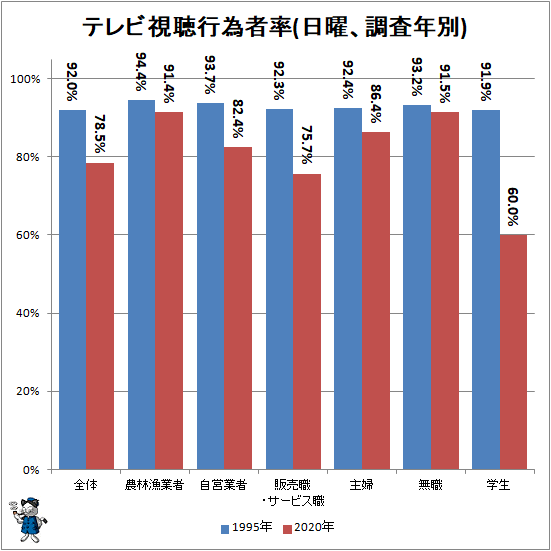 ↑ テレビ視聴行為者率(日曜、調査年別)