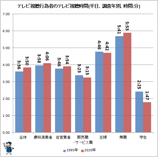↑ テレビ視聴行為者のテレビ視聴時間(平日、調査年別、時間:分)