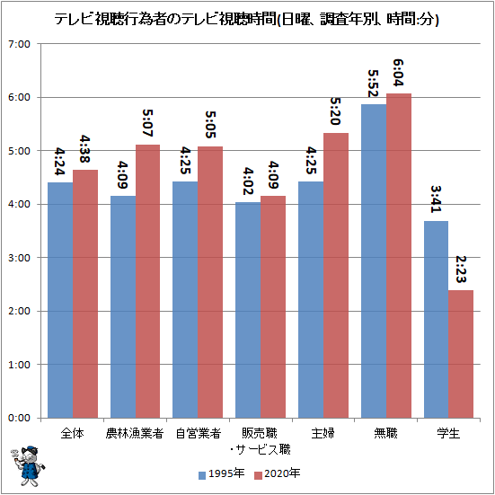 ↑ テレビ視聴行為者のテレビ視聴時間(日曜、調査年別、時間:分)