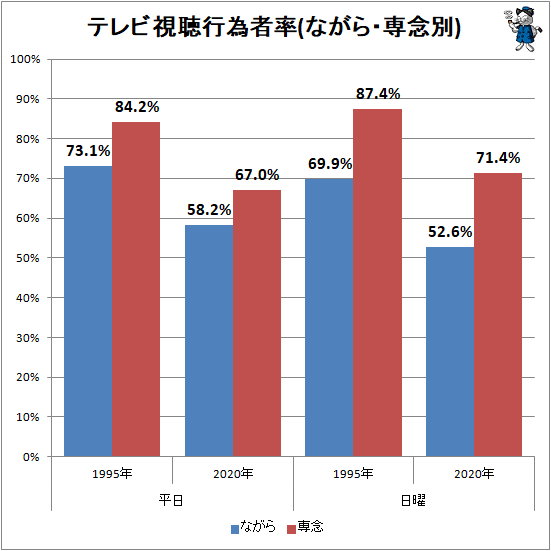 ↑ テレビ視聴行為者率(ながら・専念別)