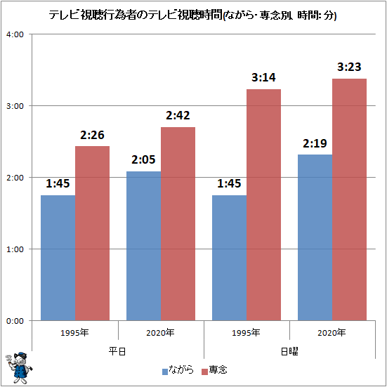 ↑ テレビ視聴行為者のテレビ視聴時間(ながら・専念別、時間:分)
