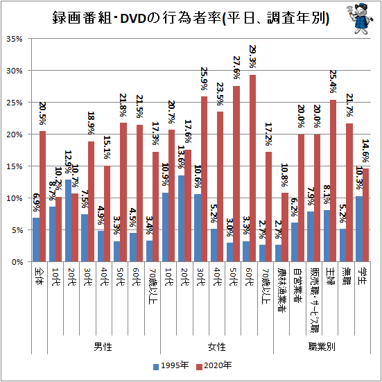 ↑ 録画番組・DVDの行為者率(平日、調査年別)