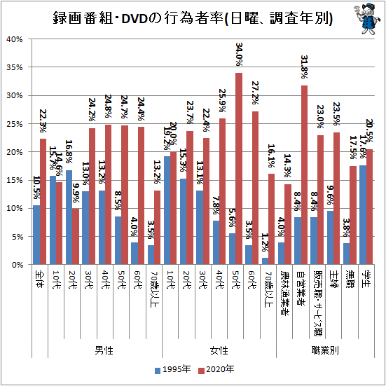 ↑ 録画番組・DVDの行為者率(日曜、調査年別)
