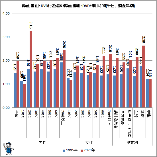↑ 録画番組・DVD行為者の録画番組・DVD利用時間(平日、調査年別)