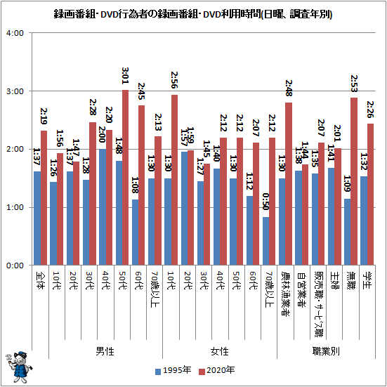 ↑ 録画番組・DVD行為者の録画番組・DVD利用時間(日曜、調査年別)