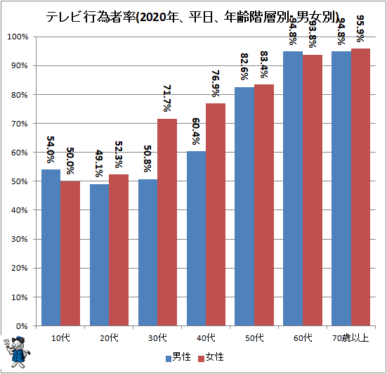 ↑ テレビ行為者率(2020年、平日、年齢階層別・男女別)