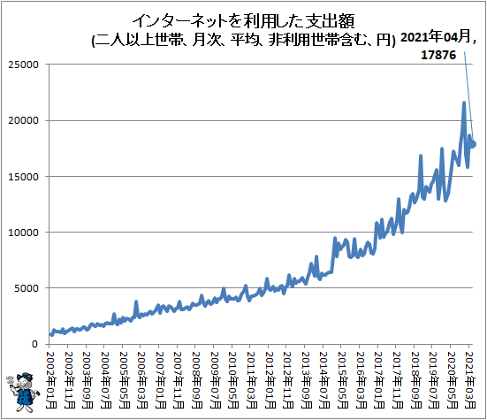 ↑ インターネットを利用した支出額(二人以上世帯、月次、平均、非利用世帯含む、円)