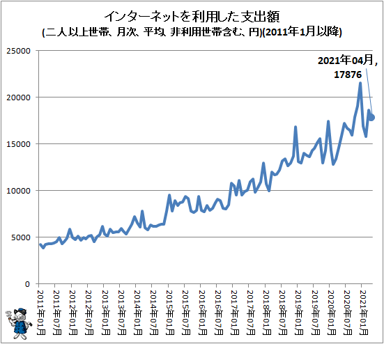 ↑ インターネットを利用した支出額(二人以上世帯、月次、平均、非利用世帯含む、円)(2011年1月以降)