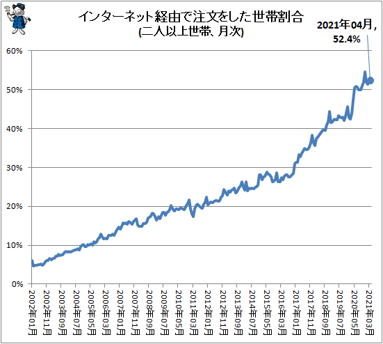 ↑ インターネット経由で注文をした世帯割合(二人以上世帯、月次)