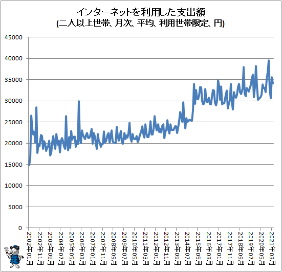 ↑ インターネットを利用した支出額(二人以上世帯、月次、平均、利用世帯限定、円)